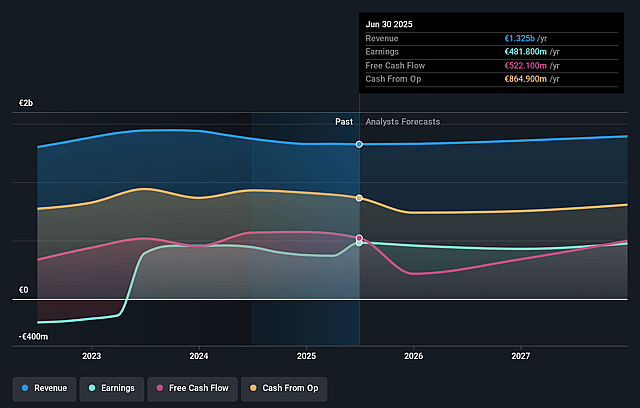 Koninklijke Vopak Earnings and Revenue Growth