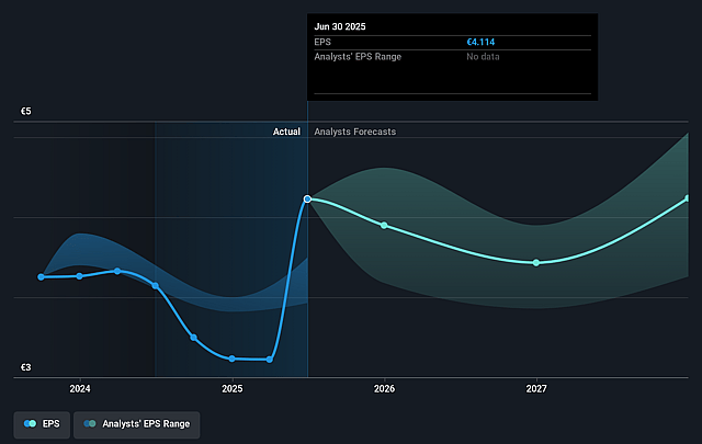 Koninklijke Vopak Future Earnings Per Share Growth