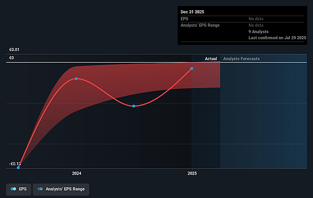 Telecom Italia Future Earnings Per Share Growth