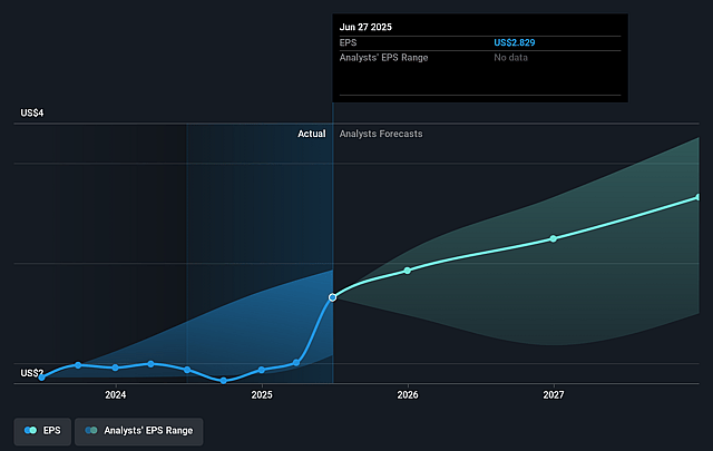 Coca-Cola Future Earnings Per Share Growth