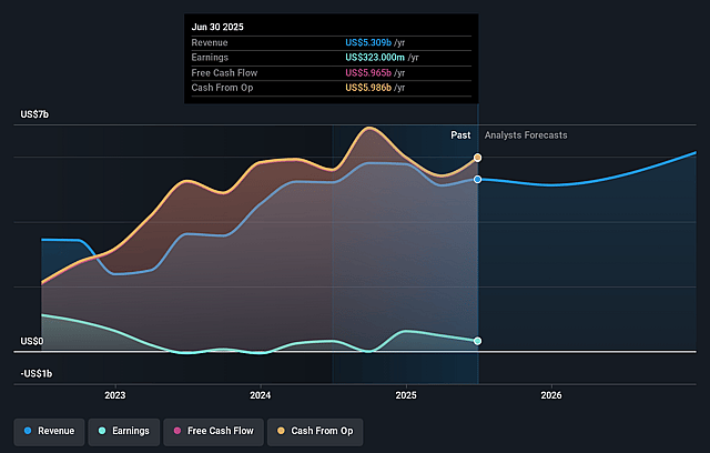 F&G Annuities & Life Earnings and Revenue Growth