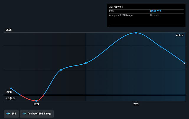 F&G Annuities & Life Future Earnings Per Share Growth