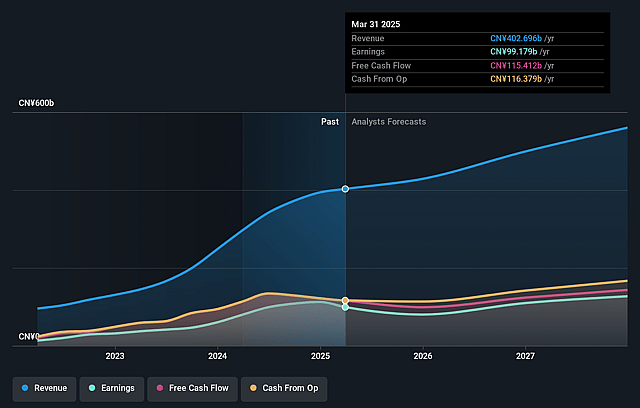 PDD Holdings Earnings and Revenue Growth