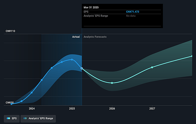 PDD Holdings Future Earnings Per Share Growth