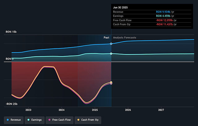 Banca Transilvania Earnings and Revenue Growth