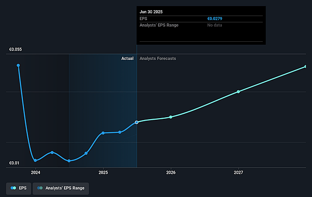 Nyab Future Earnings Per Share Growth