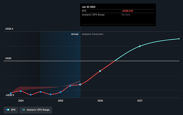 Americas Gold and Silver Future Earnings Per Share Growth