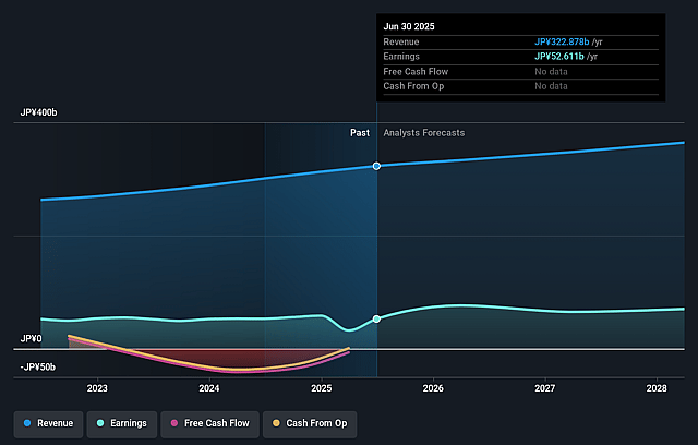 Acom Earnings and Revenue Growth