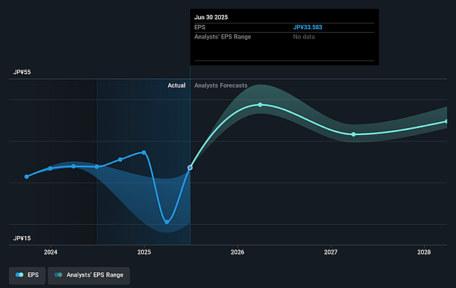 Acom Future Earnings Per Share Growth