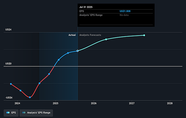 John Wiley & Sons Future Earnings Per Share Growth