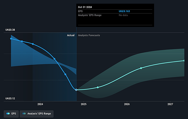 DS Smith Future Earnings Per Share Growth