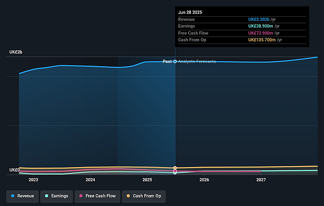 Bakkavor Group Earnings and Revenue Growth