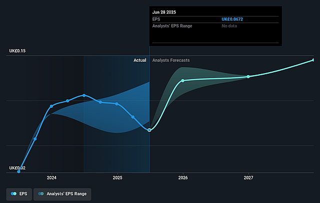 Bakkavor Group Future Earnings Per Share Growth