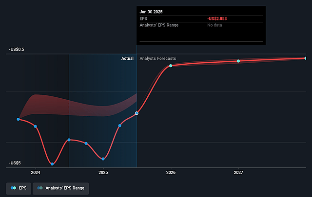OncoCyte Future Earnings Per Share Growth