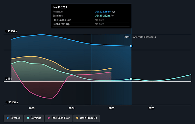 Diana Shipping Earnings and Revenue Growth