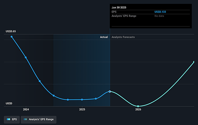 Diana Shipping Future Earnings Per Share Growth