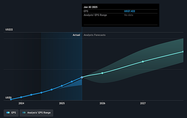 AppLovin Future Earnings Per Share Growth