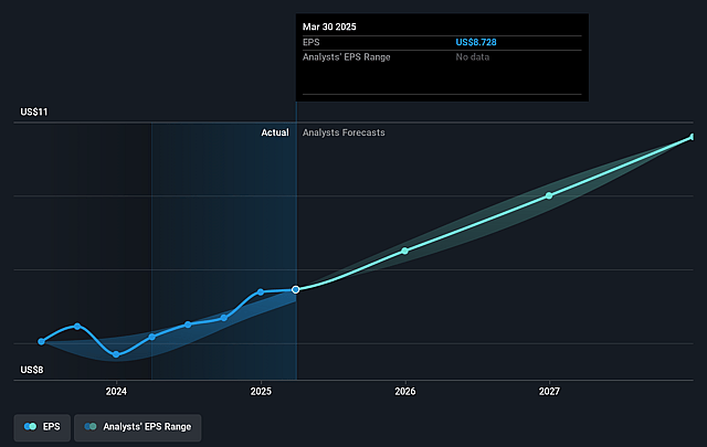 Watts Water Technologies Future Earnings Per Share Growth