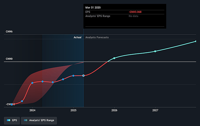 Baozun Future Earnings Per Share Growth