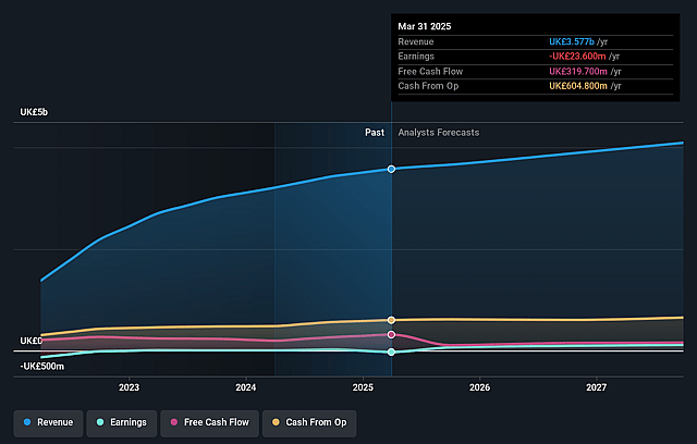 SSP Group Earnings and Revenue Growth