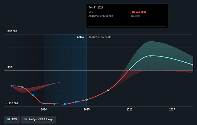 Seeing Machines Future Earnings Per Share Growth