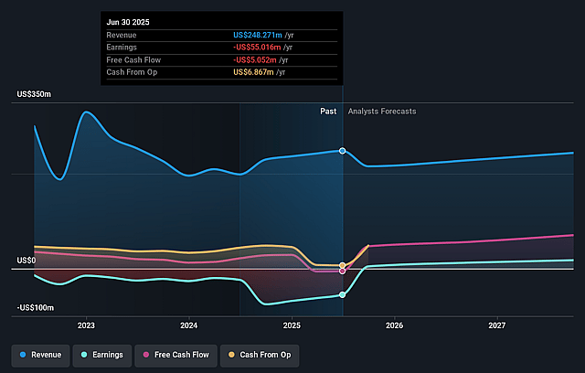 i3 Verticals Earnings and Revenue Growth