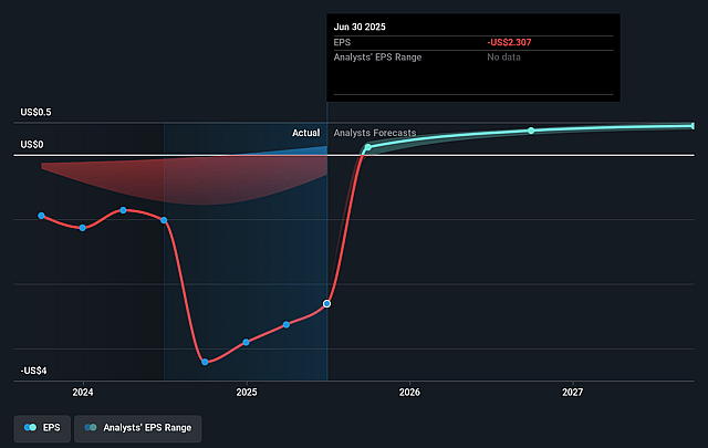 i3 Verticals Future Earnings Per Share Growth
