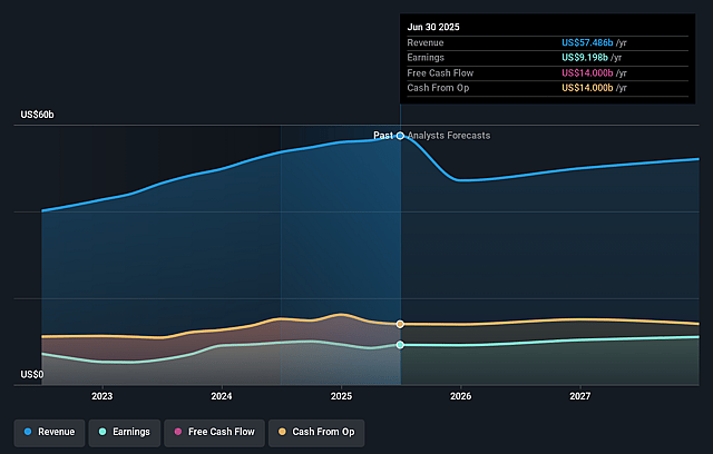 Chubb Earnings and Revenue Growth