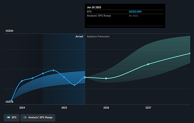 Chubb Future Earnings Per Share Growth