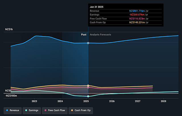 KMD Brands Earnings and Revenue Growth