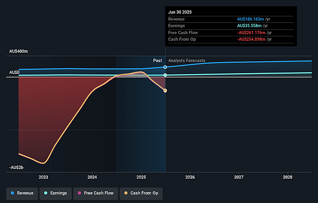 MyState Earnings and Revenue Growth