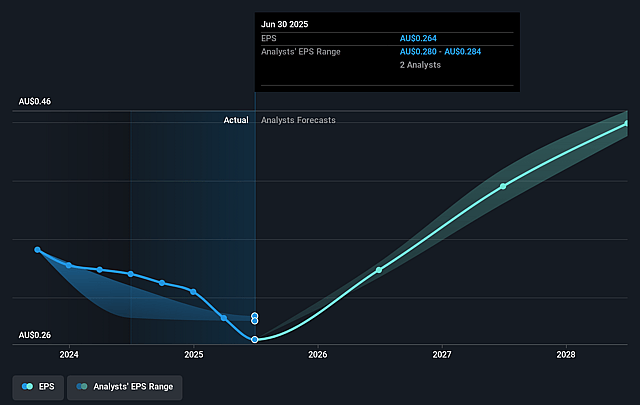 MyState Future Earnings Per Share Growth