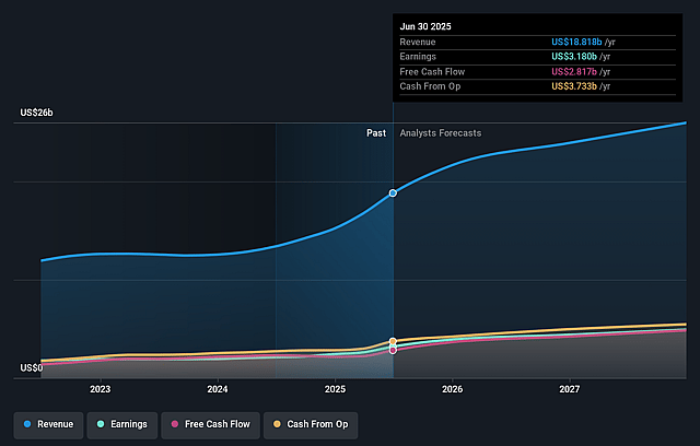 Amphenol Earnings and Revenue Growth