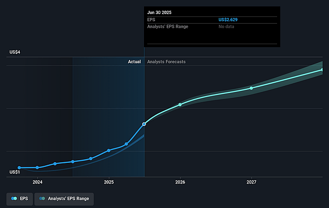 Amphenol Future Earnings Per Share Growth