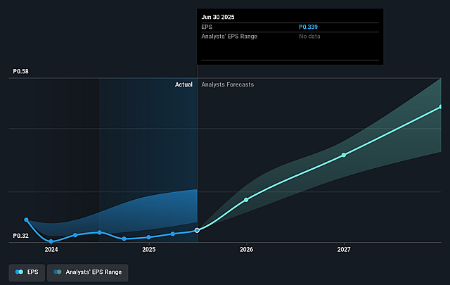 D&L Industries Future Earnings Per Share Growth