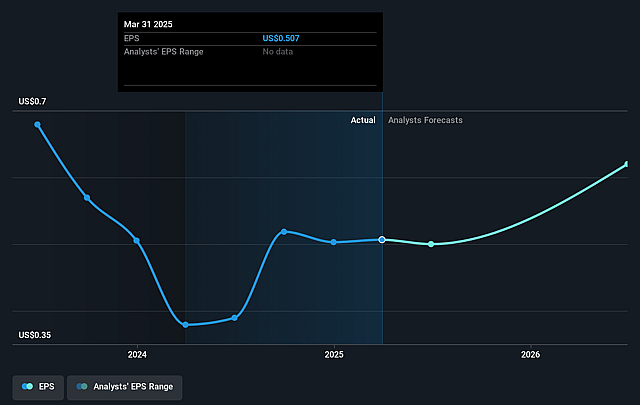 EVI Industries Future Earnings Per Share Growth