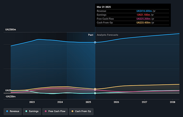 Speedy Hire Earnings and Revenue Growth