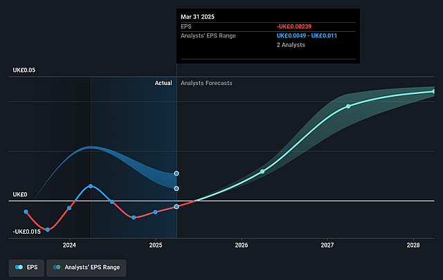 Speedy Hire Future Earnings Per Share Growth