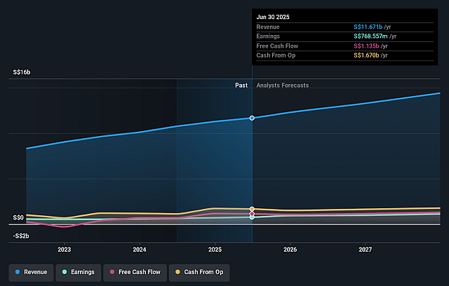 Singapore Technologies Engineering Earnings and Revenue Growth