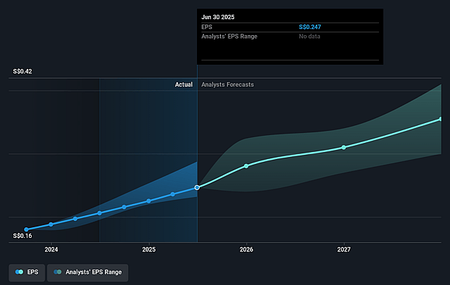 Singapore Technologies Engineering Future Earnings Per Share Growth