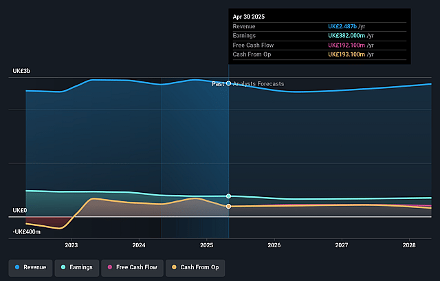 Berkeley Group Holdings Earnings and Revenue Growth