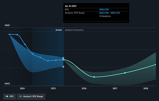 Berkeley Group Holdings Future Earnings Per Share Growth
