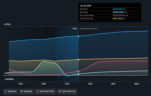 APA Group Earnings and Revenue Growth