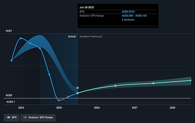 APA Group Future Earnings Per Share Growth