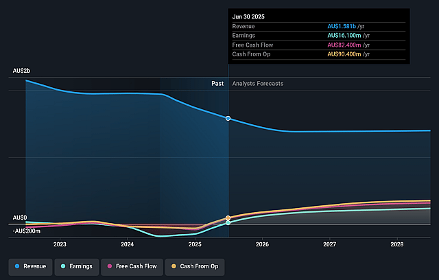 Insignia Financial Earnings and Revenue Growth