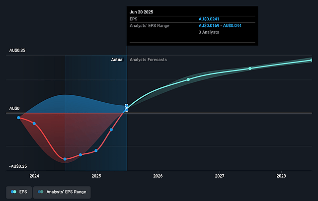 Insignia Financial Future Earnings Per Share Growth
