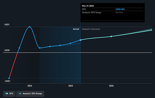 Flotek Industries Future Earnings Per Share Growth