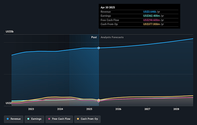 Donaldson Company Earnings and Revenue Growth