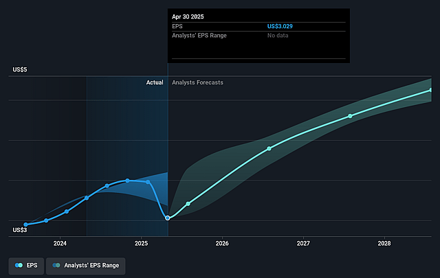 Donaldson Company Future Earnings Per Share Growth