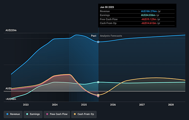 Helloworld Travel Earnings and Revenue Growth